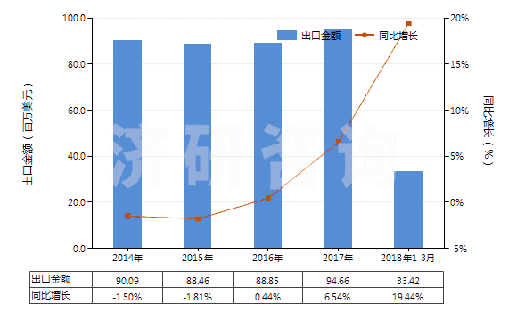 2014-2018年3月中國(guó)1-氰基胍(雙氰胺)(HS29262000)出口總額及增速統(tǒng)計(jì)